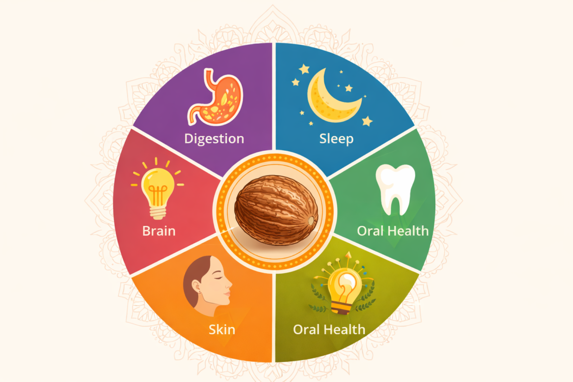 Top nutmeg benefits in Ayurveda: Infographic for digestion, sleep, and skin health.